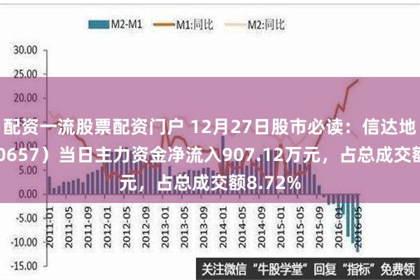 配资一流股票配资门户 12月27日股市必读：信达地产（600657）当日主力资金净流入907.12万元，占总成交额8.72%